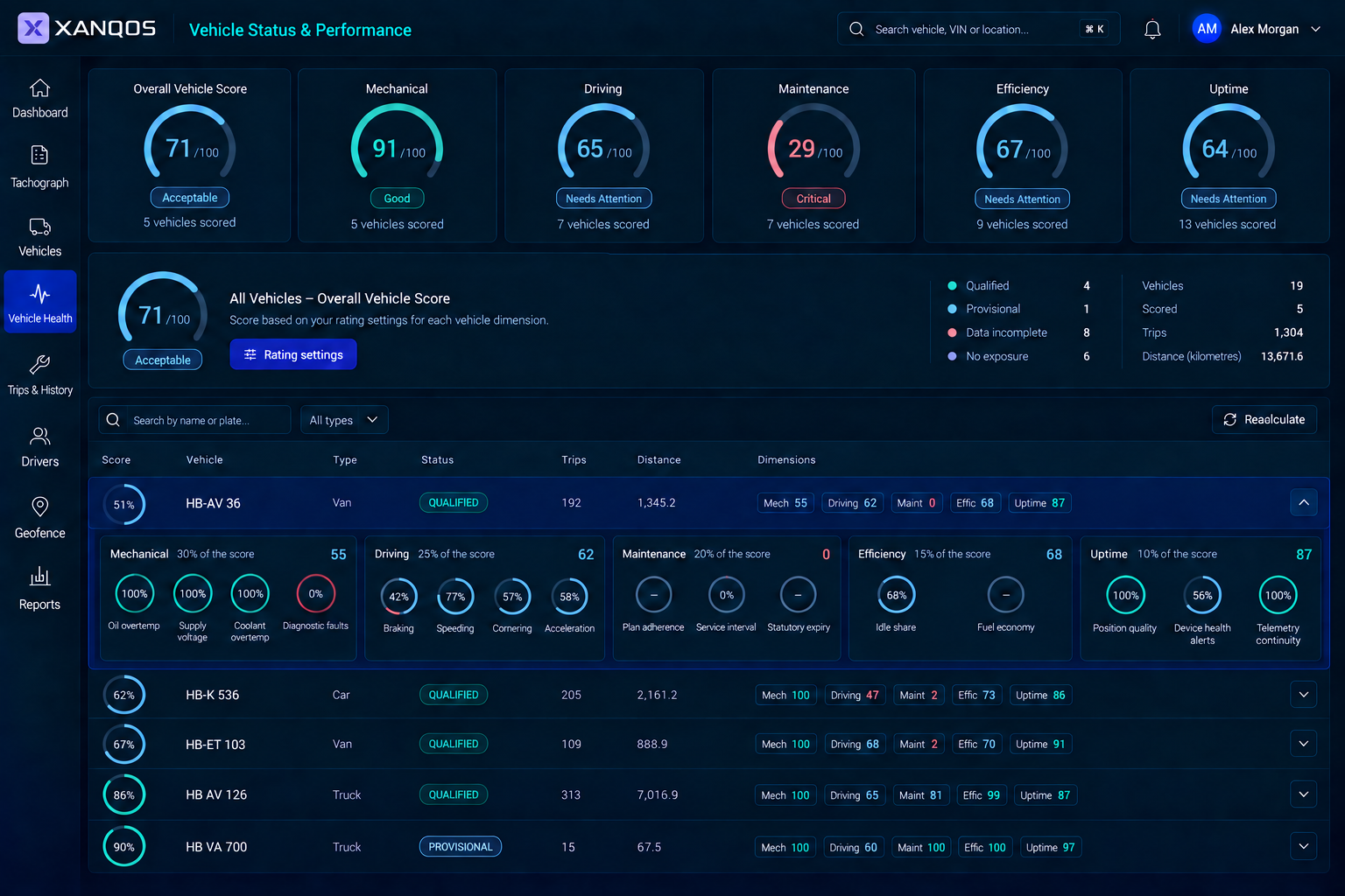 XANQOS-Dashboard für Fahrzeugstatus und Leistung mit Fahrzeugbewertungen und Telematriekontinuität
